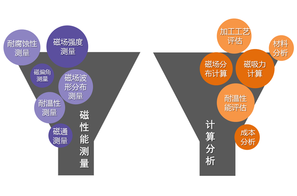 漏斗圖展示磁性能測量和計算分析包含的項目，體現上海駿材磁科技工程技術(shù)能力