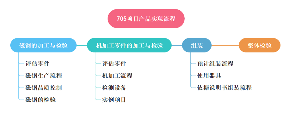 項目管理流程計劃，體現上海駿材的工程項目管理能力